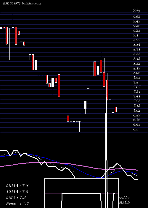  Daily chart Tridenttool