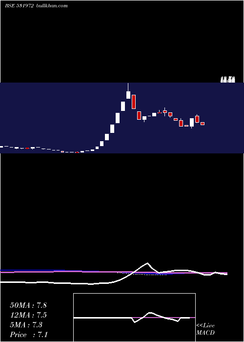  weekly chart Tridenttool