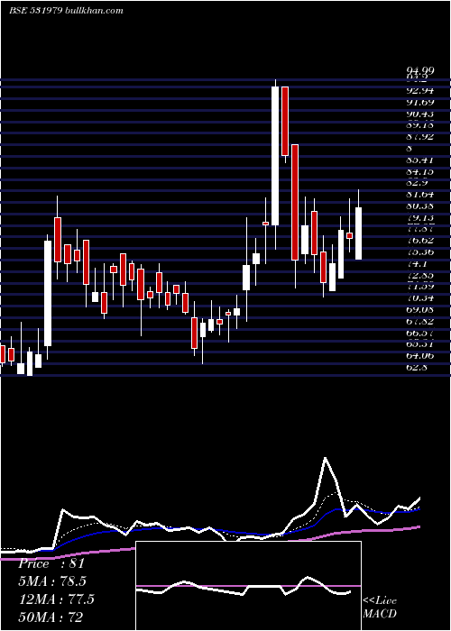  Daily chart HindAlumin