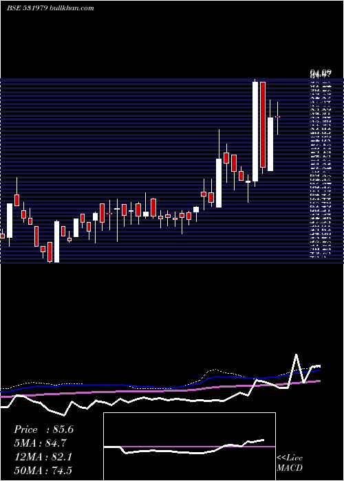  weekly chart HindAlumin