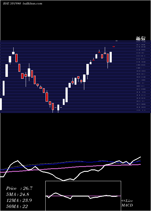  weekly chart Senthilinfo