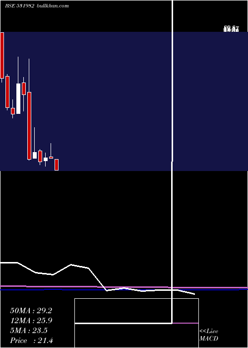  monthly chart SpectrFood