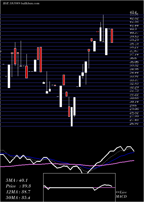  Daily chart DeccanPolyp