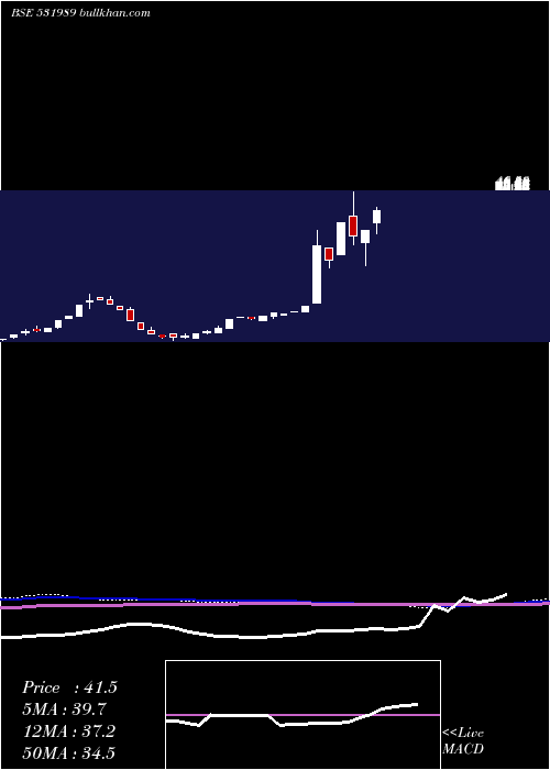  monthly chart DeccanPolyp