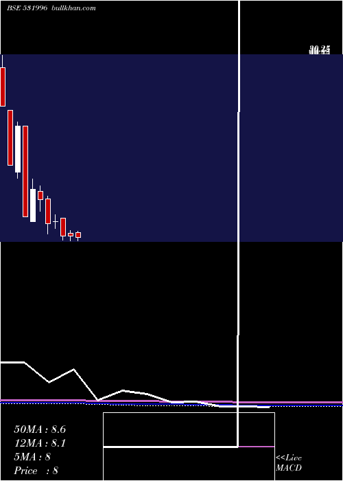  monthly chart OdysseyCorp