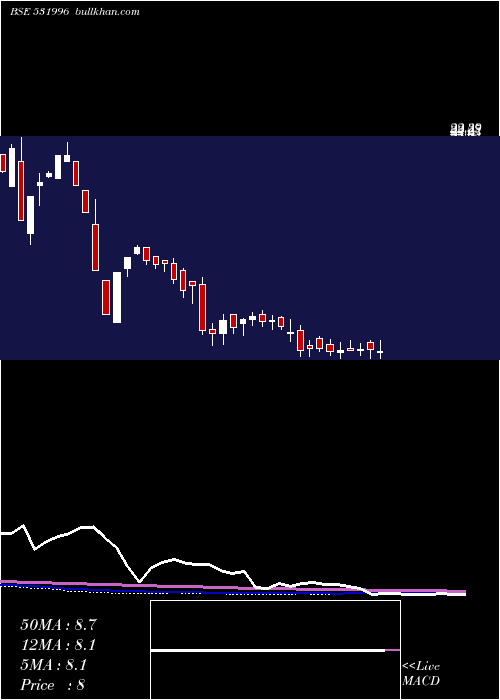  weekly chart OdysseyCorp