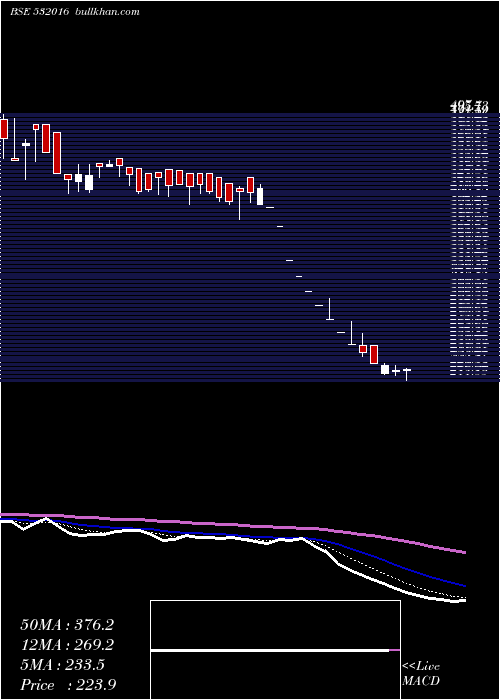  Daily chart Wellesley