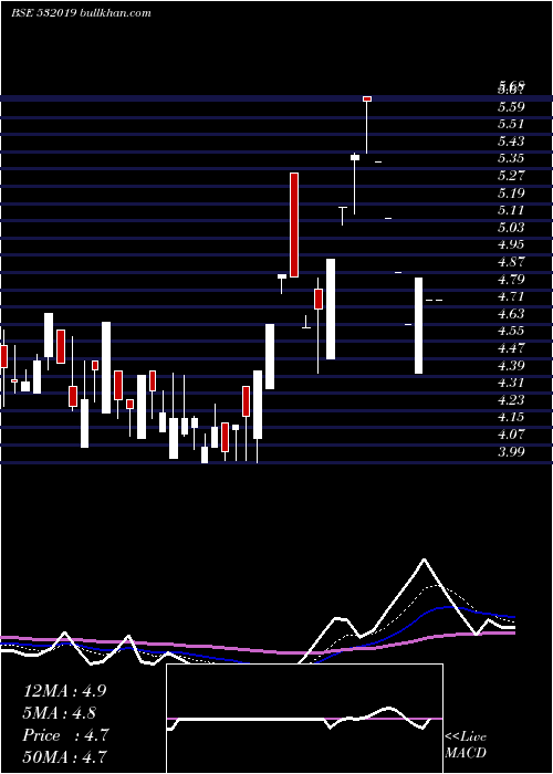  Daily chart LccInfotech