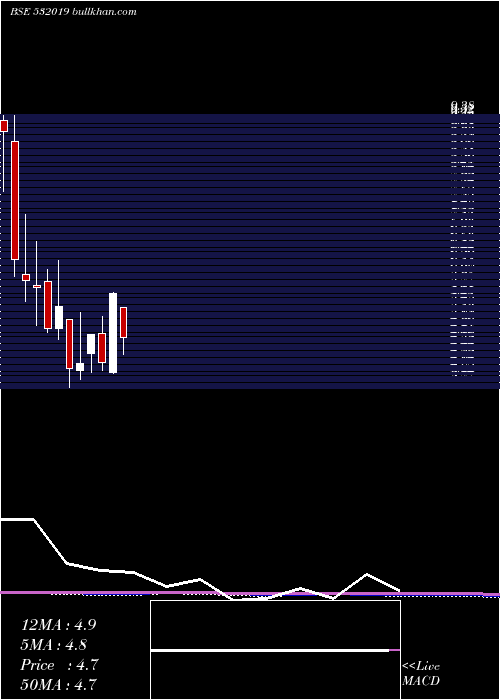  monthly chart LccInfotech
