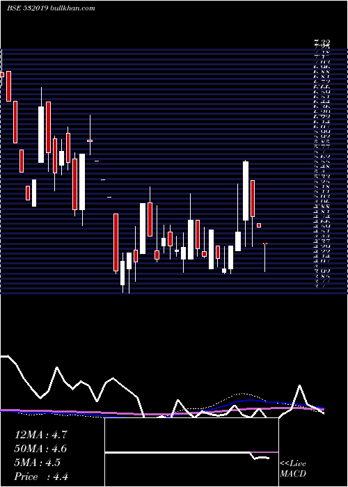  weekly chart LccInfotech