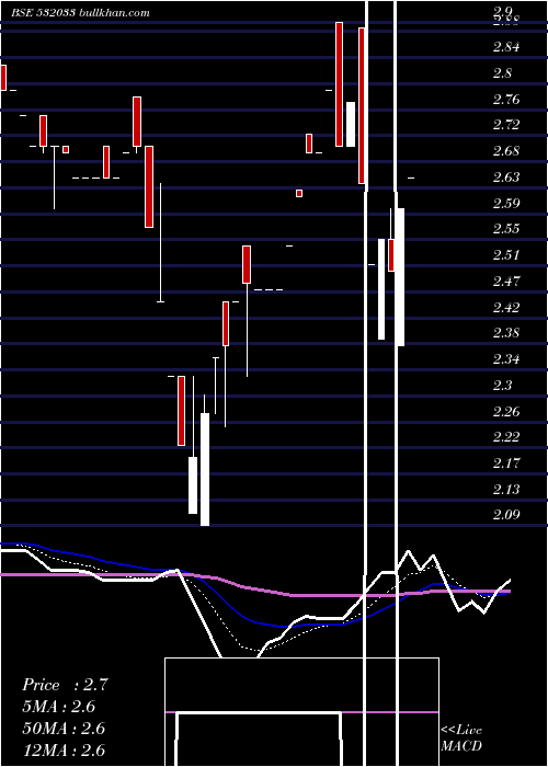  Daily chart JainStudios
