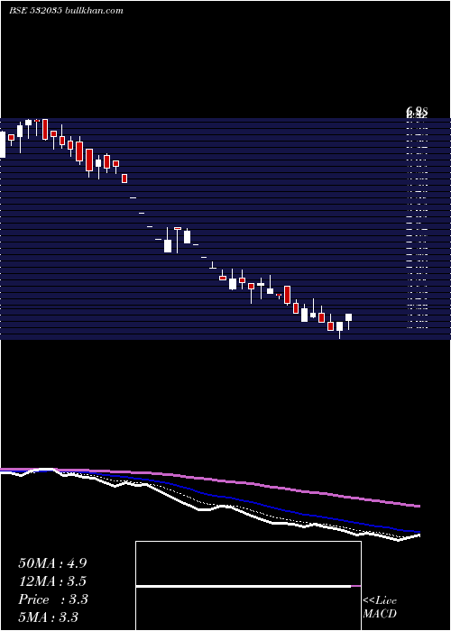  Daily chart UnistarMult