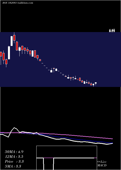  weekly chart UnistarMult