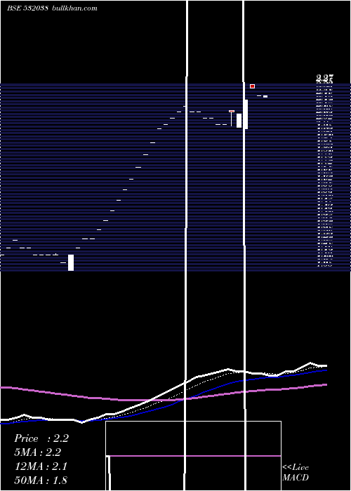  Daily chart EmmsonsInt