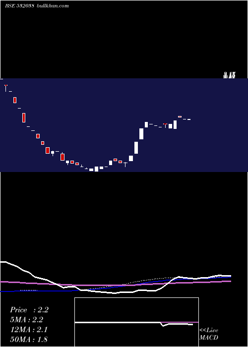  weekly chart EmmsonsInt