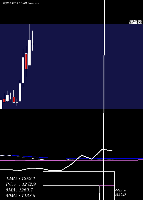  monthly chart Swelect