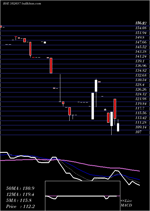  Daily chart AbhinavCap