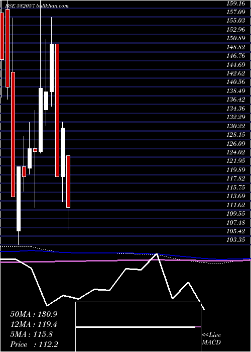  monthly chart AbhinavCap