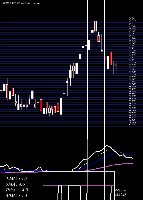  Daily chart Sagarprod