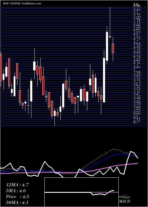  weekly chart Sagarprod