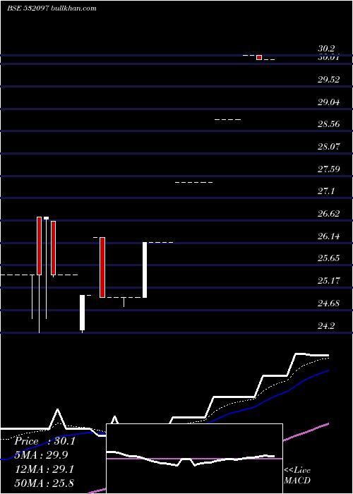  Daily chart MukandEngg