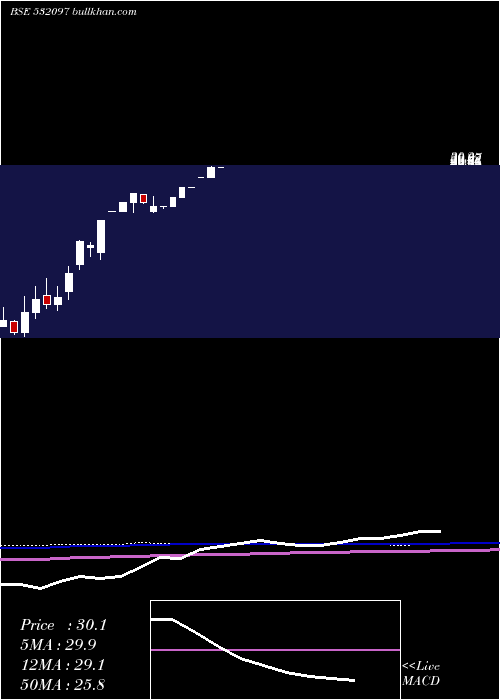  monthly chart MukandEngg