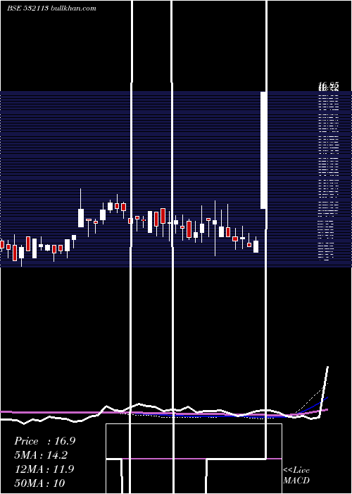  weekly chart BrijlaxmiLe