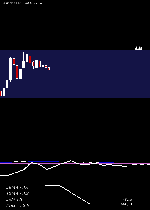  monthly chart Arealty
