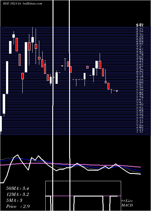  weekly chart Arealty