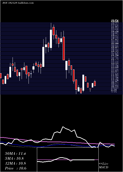  weekly chart BseInfra
