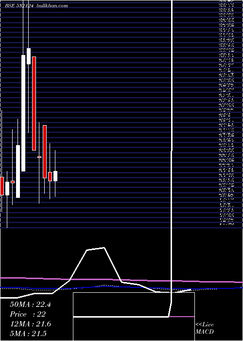  monthly chart ReliabVen