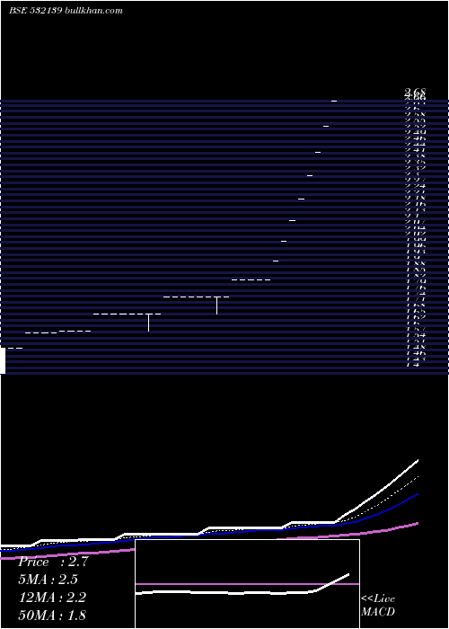  Daily chart GTech