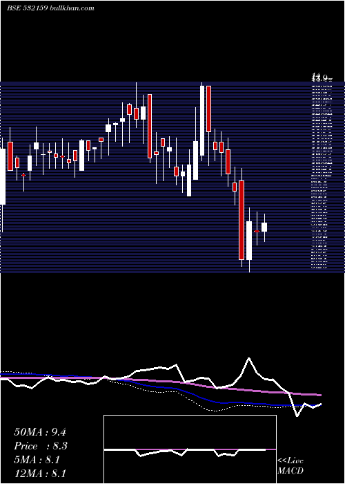  weekly chart Trescon