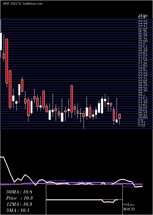  weekly chart Adroitinfo
