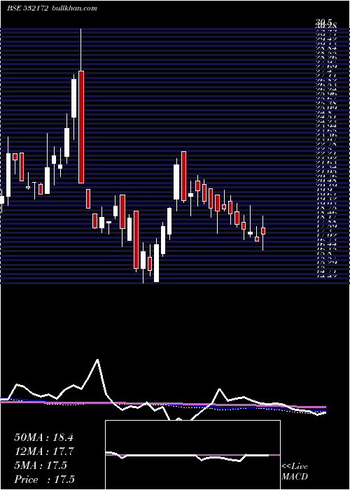  weekly chart Adroitinfo