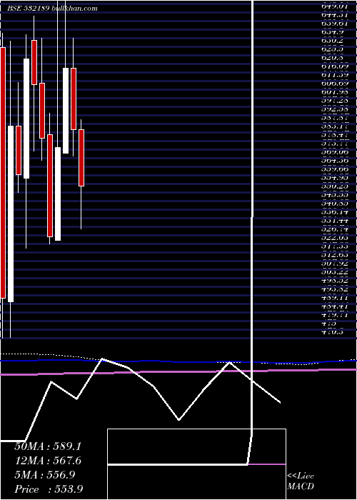  monthly chart IndiaTouris