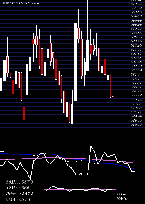 weekly chart IndiaTouris