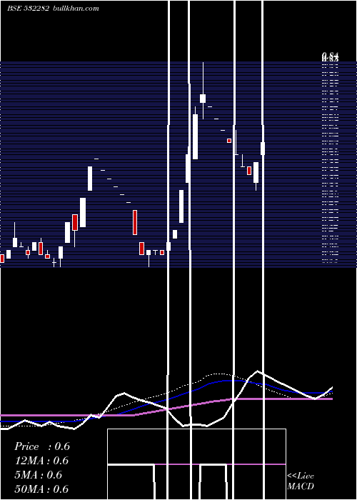  weekly chart Castextech