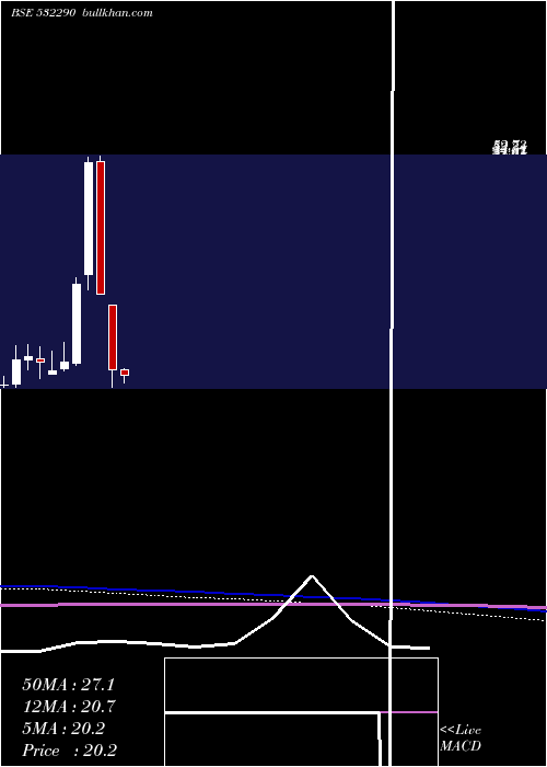  monthly chart Blb