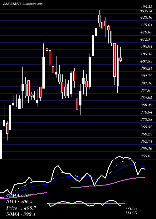  Daily chart Mahindralife