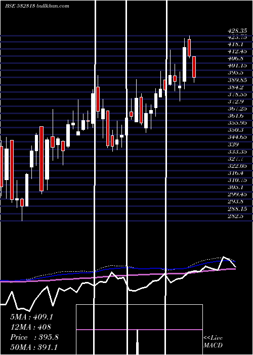  weekly chart Mahindralife