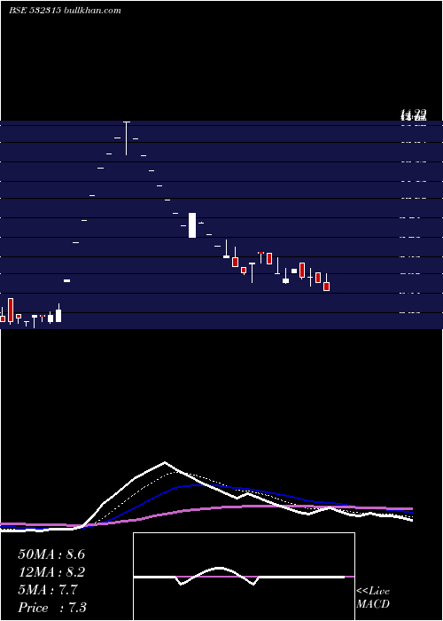  Daily chart TelesysSoft
