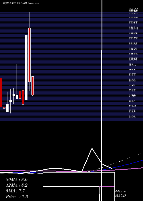 monthly chart TelesysSoft