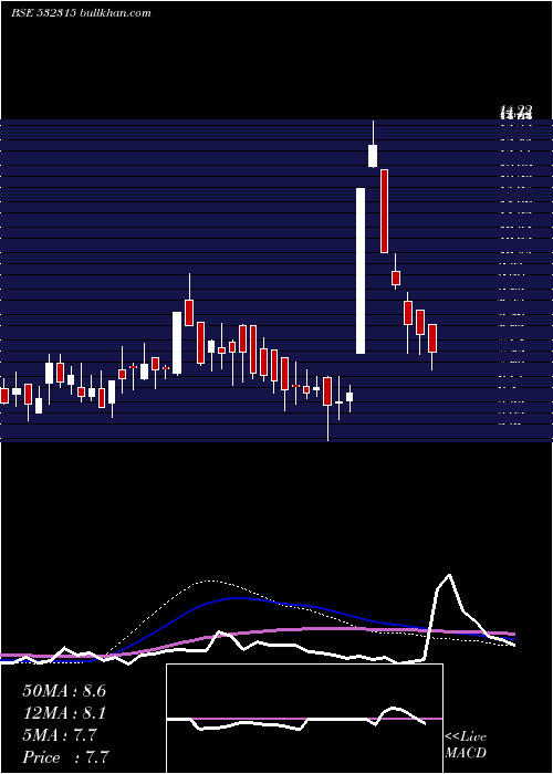  weekly chart TelesysSoft