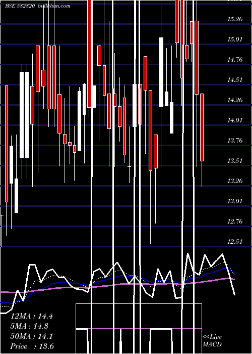  Daily chart Vaarad