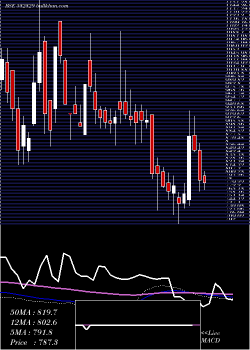  weekly chart DanlawTech