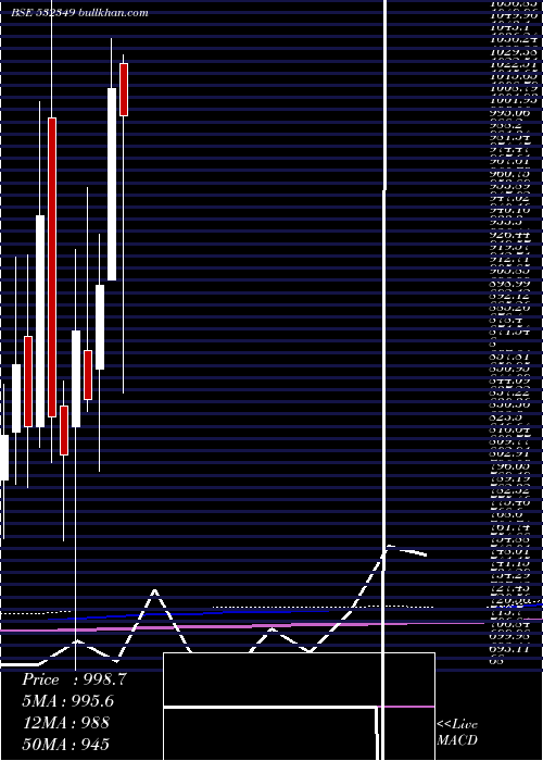  monthly chart TransportCo