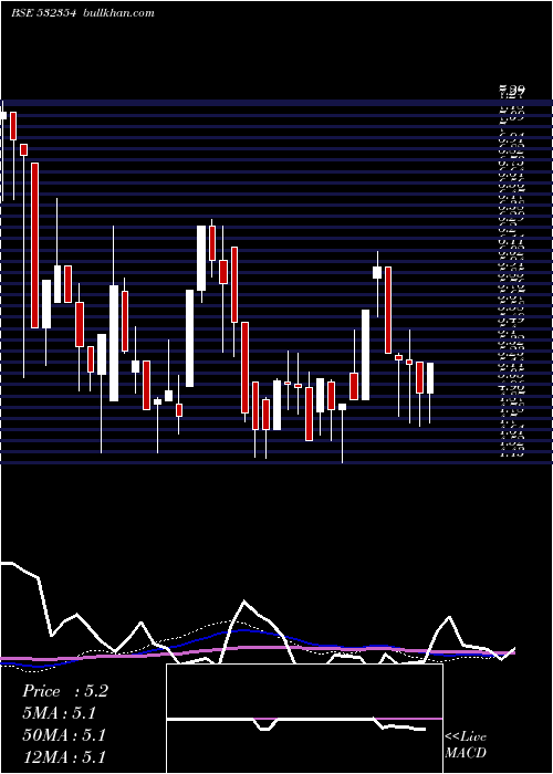  weekly chart Virgoglob