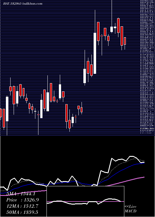  Daily chart DynaconsSys