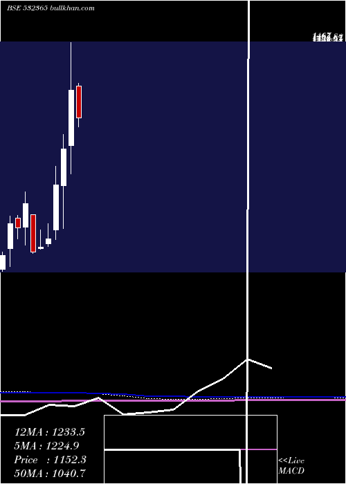  monthly chart DynaconsSys